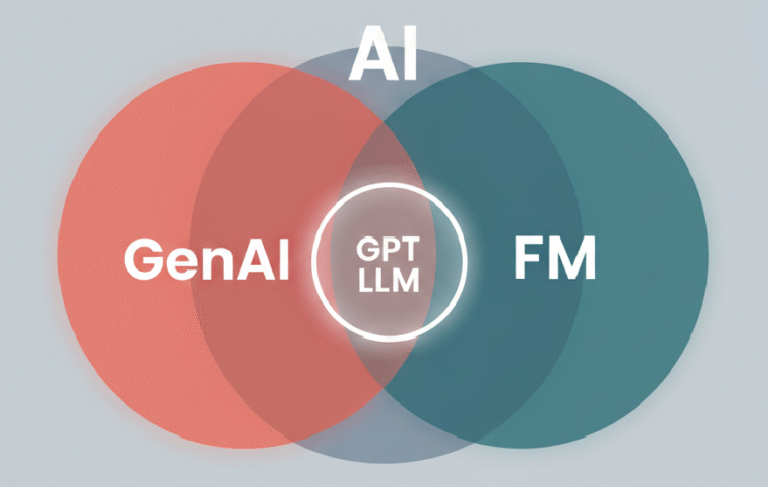 Relationship between AI Gen AI Foundation Models and LLMs 1